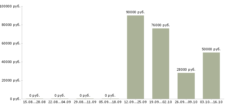 Вакансии менеджер по продажам корпоративного отдела в Перми - Медиана зарплат менеджер по продажам корпоративного отдела в Перми за 2 месяца