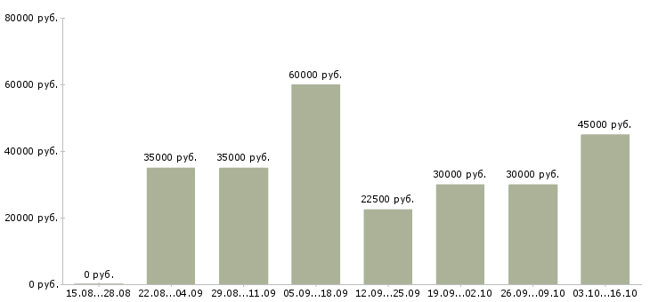 Вакансии менеджер по продажам оптового отдела в Новосибирске - Медиана зарплат менеджер по продажам оптового отдела в Новосибирске за 2 месяца