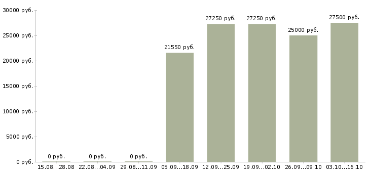 Вакансии менеджер по продажам программ обучения в Курске - Медиана зарплат менеджер по продажам программ обучения в Курске за 2 месяца