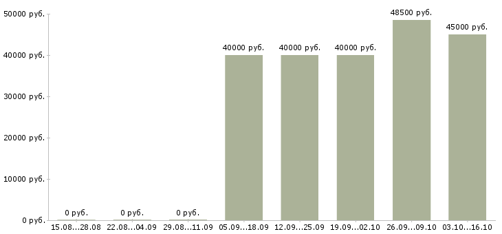 Вакансии менеджер по развитию регионов в Барнауле - Медиана зарплат менеджер по развитию регионов в Барнауле за 2 месяца