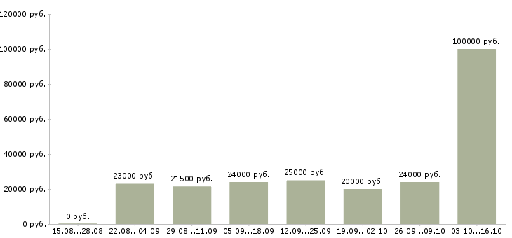 Вакансии менеджер совмещение в Архангельске - Медиана зарплат менеджер совмещение в Архангельске за 2 месяца