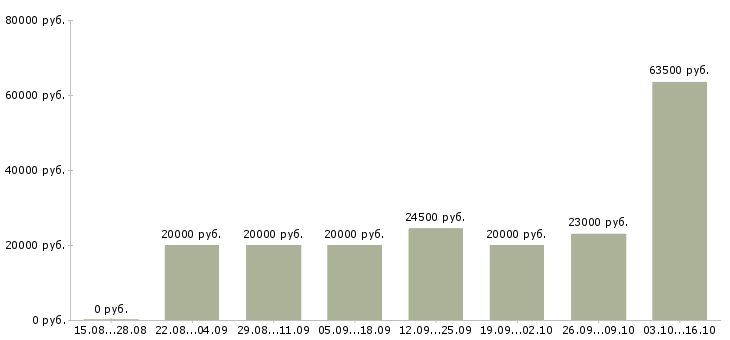 Вакансии менеджер совмещение в Тольятти - Медиана зарплат менеджер совмещение в Тольятти за 2 месяца