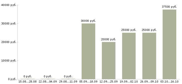 Вакансии менеджер телефонных звонков в Чебоксарах - Медиана зарплат менеджер телефонных звонков в Чебоксарах за 2 месяца