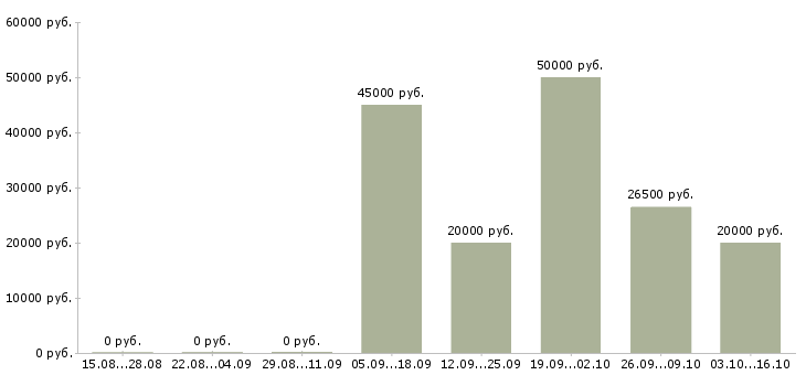 Вакансии менеджер технического отдела в Уфе - Медиана зарплат менеджер технического отдела в Уфе за 2 месяца