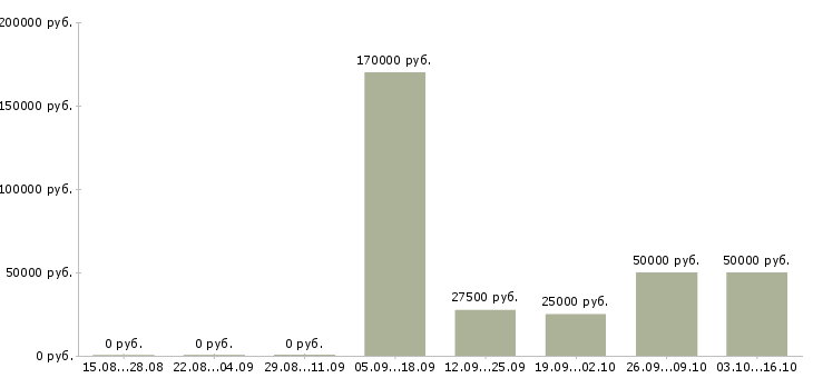 Вакансии менеджер финансового контроля в Челябинске - Медиана зарплат менеджер финансового контроля в Челябинске за 2 месяца