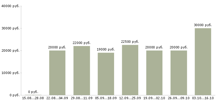 Вакансии обработка заявок на дому в Иваново - Медиана зарплат обработка заявок на дому в Иваново за 2 месяца