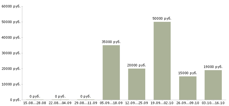 Вакансии обучаясь зарабатывай в Костроме - Медиана зарплат обучаясь зарабатывай в Костроме за 2 месяца