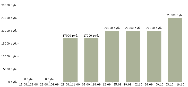 Вакансии оператор на заявки Коми - Медиана зарплат оператор на заявки Коми за 2 месяца