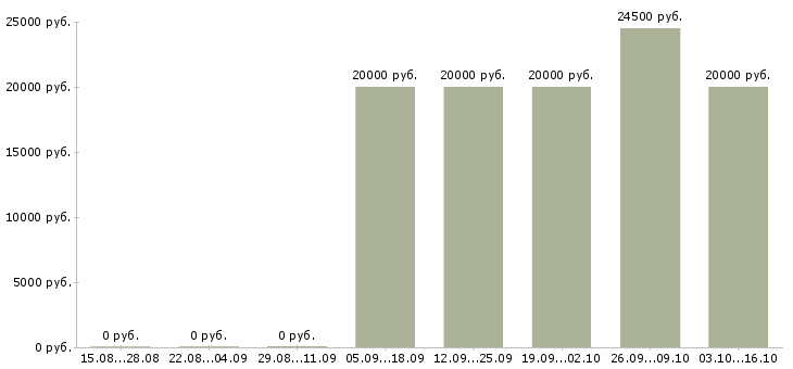 Вакансии оператор по банковским продуктам в Саратове - Медиана зарплат оператор по банковским продуктам в Саратове за 2 месяца