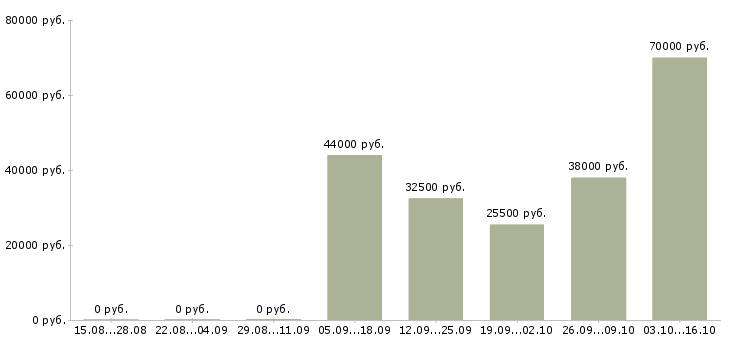 Вакансии помощник исполнительного директора в Новосибирске - Медиана зарплат помощник исполнительного директора в Новосибирске за 2 месяца