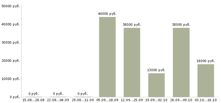 Вакансии помощник исполнительного директора в Перми - Медиана зарплат помощник исполнительного директора в Перми за 2 месяца