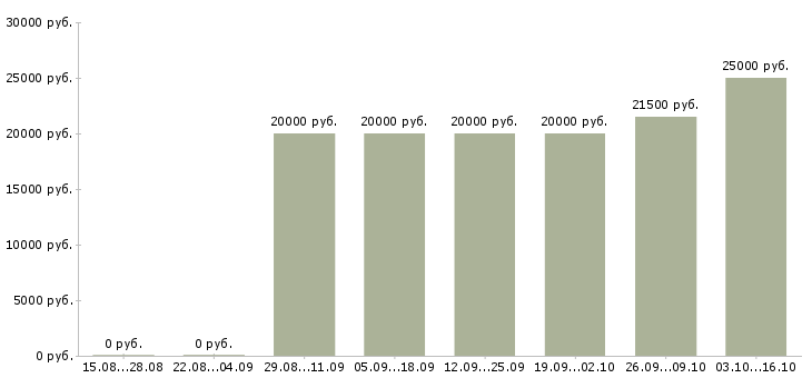 Вакансии продавец в магазин техники в Красноярске - Медиана зарплат продавец в магазин техники в Красноярске за 2 месяца
