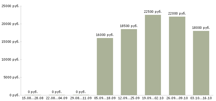 Вакансии продавец цифровой техники в Саратове - Медиана зарплат продавец цифровой техники в Саратове за 2 месяца