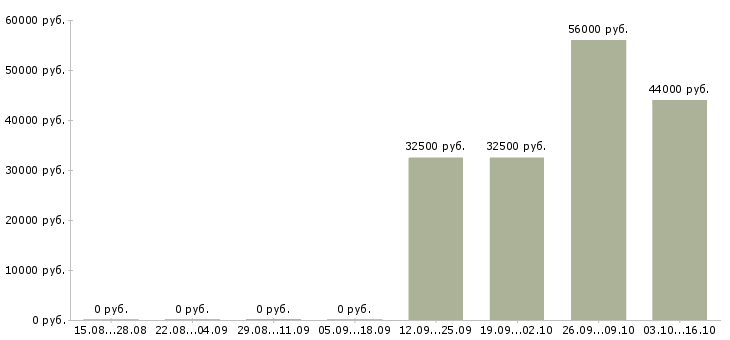Вакансии работник на производство техники Нижний новгород - Медиана зарплат работник на производство техники Нижний новгород за 2 месяца