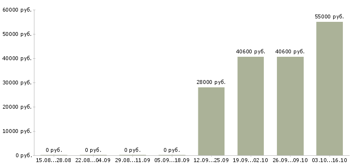 Вакансии рабочие на упаковку в Костроме - Медиана зарплат рабочие на упаковку в Костроме за 2 месяца