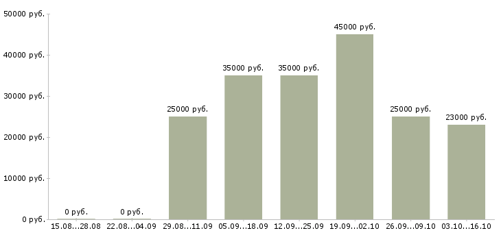 Вакансии рабочий сферы обслуживания в Оренбурге - Медиана зарплат рабочий сферы обслуживания в Оренбурге за 2 месяца