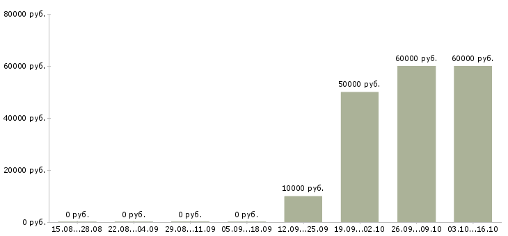 Вакансии руководитель отдела по развитию бизнеса в Красноярске - Медиана зарплат руководитель отдела по развитию бизнеса в Красноярске за 2 месяца