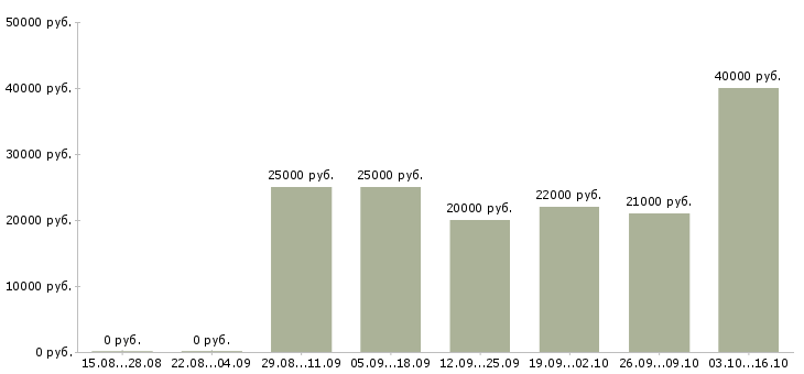 Вакансии руководитель торговой точки в Екатеринбурге - Медиана зарплат руководитель торговой точки в Екатеринбурге за 2 месяца