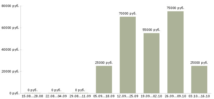 Вакансии с недвижимостью обучение в Владивостоке - Медиана зарплат с недвижимостью обучение в Владивостоке за 2 месяца