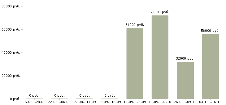 Вакансии сборщик медикаментов в Москве - Медиана зарплат сборщик медикаментов в Москве за 2 месяца