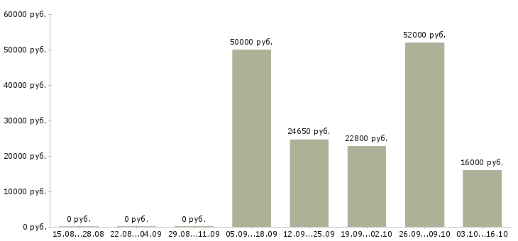 Вакансии сменный технолог Удмуртия - Медиана зарплат сменный технолог Удмуртия за 2 месяца