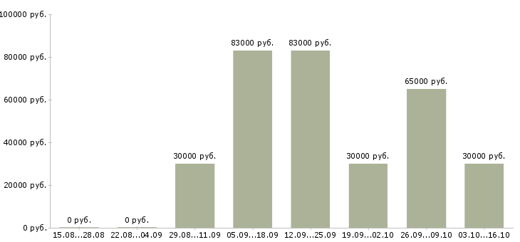 Вакансии сотрудник в отдел логистики в Екатеринбурге - Медиана зарплат сотрудник в отдел логистики в Екатеринбурге за 2 месяца