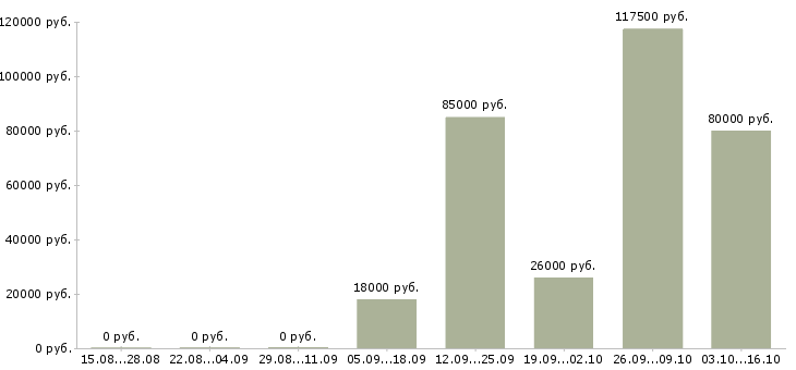 Вакансии сотрудник в рекламный отдел в Екатеринбурге - Медиана зарплат сотрудник в рекламный отдел в Екатеринбурге за 2 месяца