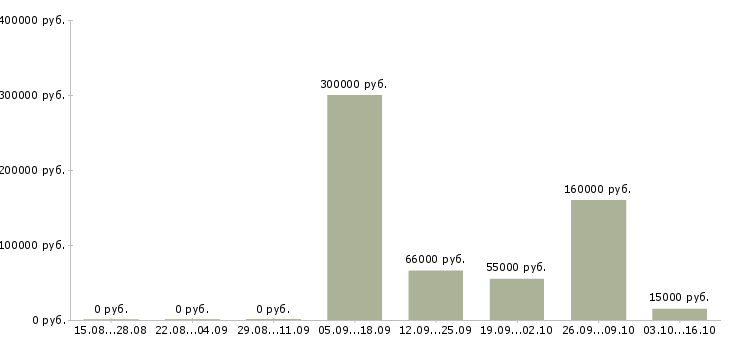 Вакансии сотрудник по работе с персоналом в Калининграде - Медиана зарплат сотрудник по работе с персоналом в Калининграде за 2 месяца