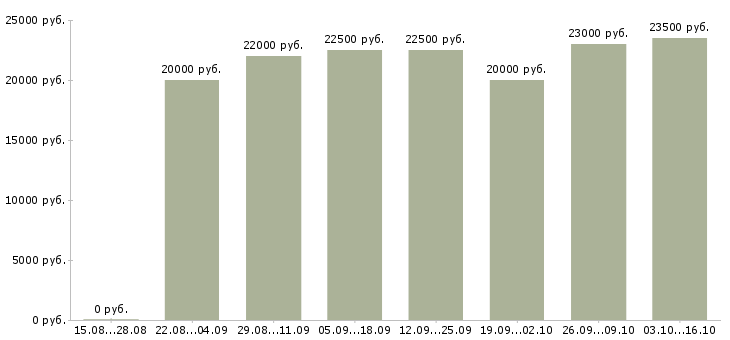 Вакансии сотрудник по совмещению в Уфе - Медиана зарплат сотрудник по совмещению в Уфе за 2 месяца