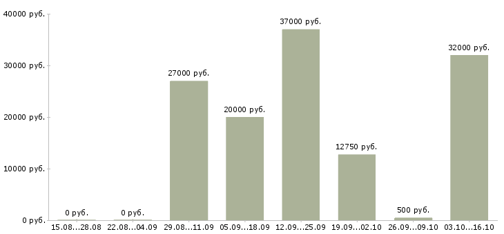 Вакансии сотрудники гибкий график в Мурманске - Медиана зарплат сотрудники гибкий график в Мурманске за 2 месяца