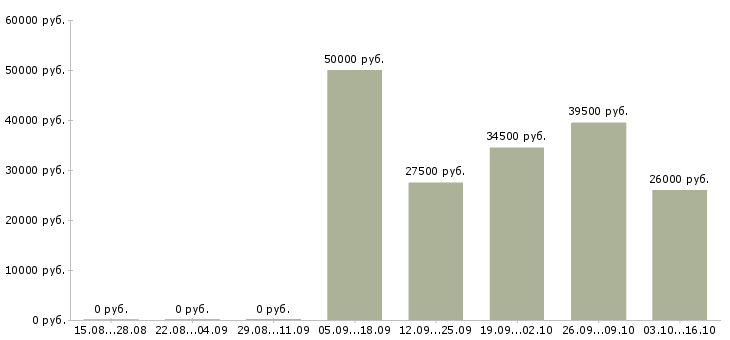 Вакансии сотрудники для работы через интернет в Балашихе - Медиана зарплат сотрудники для работы через интернет в Балашихе за 2 месяца