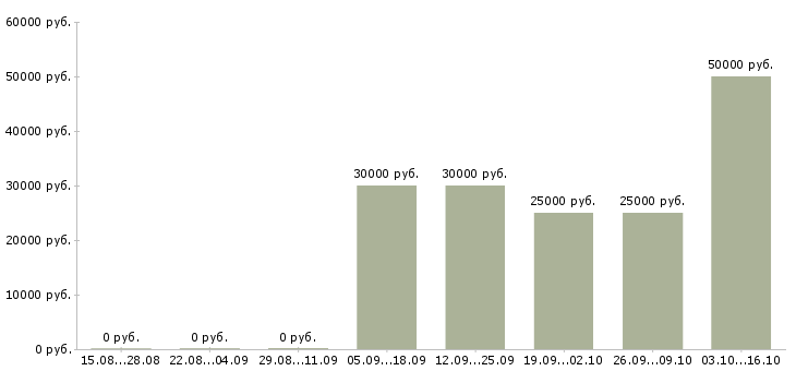 Вакансии специалист отдела недвижимости в Челябинске - Медиана зарплат специалист отдела недвижимости в Челябинске за 2 месяца