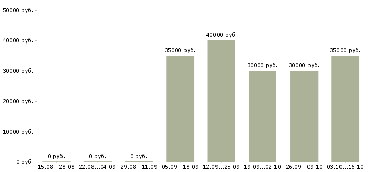 Вакансии специалист отдела реализации Башкортостан - Медиана зарплат специалист отдела реализации Башкортостан за 2 месяца
