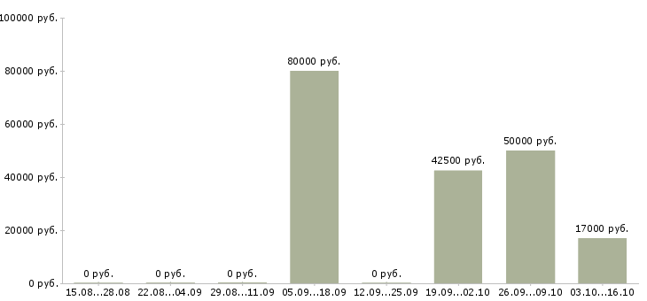 Вакансии специалист отдела сертификации Санкт-петербург - Медиана зарплат специалист отдела сертификации Санкт-петербург за 2 месяца