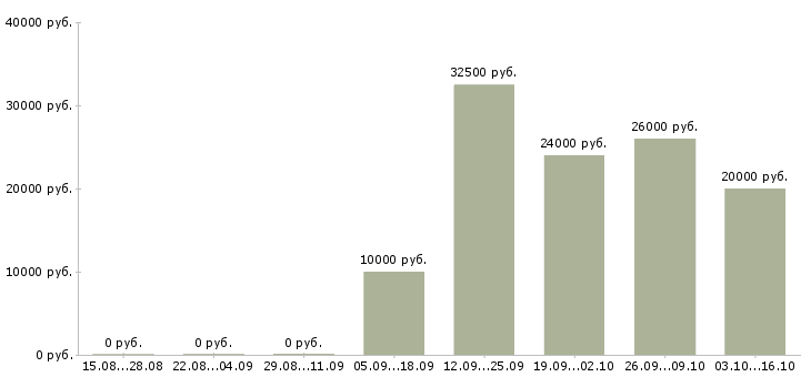 Вакансии специалист по продажам на дому в Мурманске - Медиана зарплат специалист по продажам на дому в Мурманске за 2 месяца