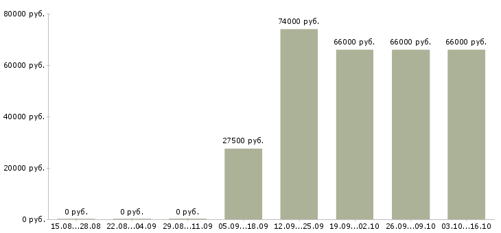 Вакансии специалист по развитию регионов в Иркутске - Медиана зарплат специалист по развитию регионов в Иркутске за 2 месяца