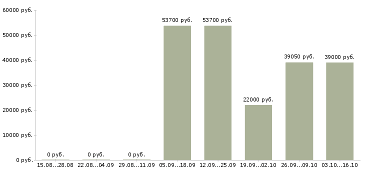 Вакансии специалист по учету товара в Новосибирске - Медиана зарплат специалист по учету товара в Новосибирске за 2 месяца