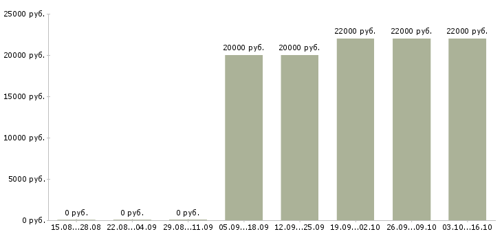 Вакансии специалист розничных продаж в Владимире - Медиана зарплат специалист розничных продаж в Владимире за 2 месяца
