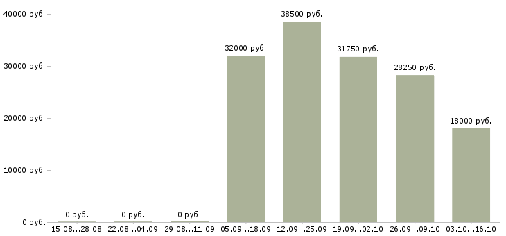 Вакансии специалист с опытом менеджера в Красноярске - Медиана зарплат специалист с опытом менеджера в Красноярске за 2 месяца