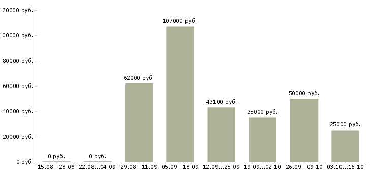 Вакансии специалист с техническим образованием в Оренбурге - Медиана зарплат специалист с техническим образованием в Оренбурге за 2 месяца