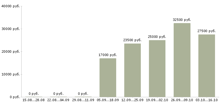Вакансии территориальный управляющий магазинами Башкортостан - Медиана зарплат территориальный управляющий магазинами Башкортостан за 2 месяца