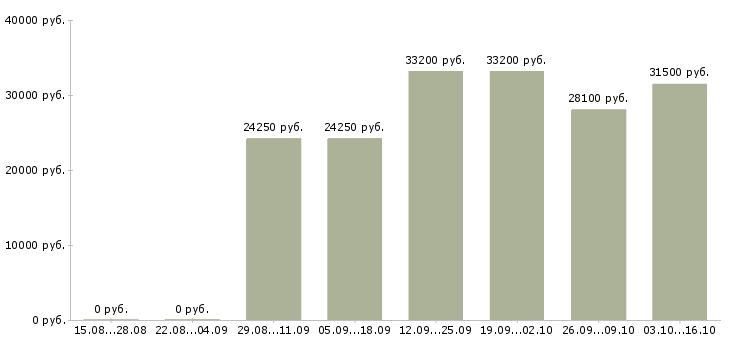 Вакансии технолог по качеству в Новороссийске - Медиана зарплат технолог по качеству в Новороссийске за 2 месяца