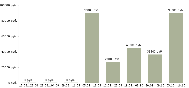 Вакансии требуется комплектовщик в Кемерово - Медиана зарплат требуется комплектовщик в Кемерово за 2 месяца