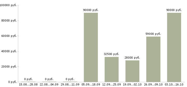 Вакансии требуется комплектовщик в Сыктывкаре - Медиана зарплат требуется комплектовщик в Сыктывкаре за 2 месяца
