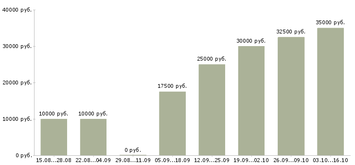 Вакансии требуется менеджер на удаленную работу Башкортостан - Медиана зарплат требуется менеджер на удаленную работу Башкортостан за 2 месяца
