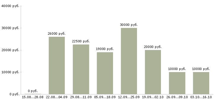 Вакансии требуются удаленные сотрудники в Оренбурге - Медиана зарплат требуются удаленные сотрудники в Оренбурге за 2 месяца