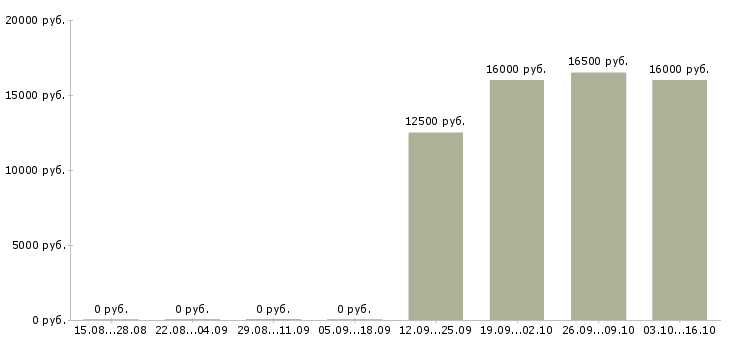 Вакансии уборщик в магазин Санкт-петербург - Медиана зарплат уборщик в магазин Санкт-петербург за 2 месяца