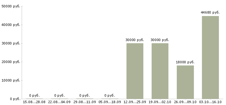 Вакансии уборщики вахта в Брянске - Медиана зарплат уборщики вахта в Брянске за 2 месяца