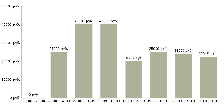 Вакансии удаленная без продаж в Казани - Медиана зарплат удаленная без продаж в Казани за 2 месяца