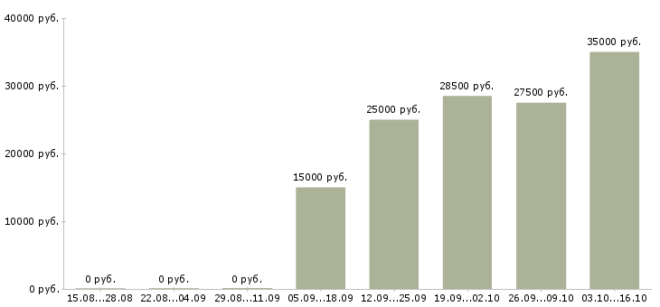 Вакансии удаленный менеджер по рекламе в Воронеже - Медиана зарплат удаленный менеджер по рекламе в Воронеже за 2 месяца